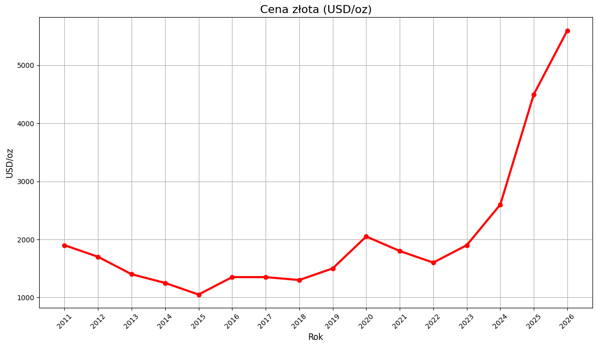 Gwałtowny wzrost cen złota na rynku