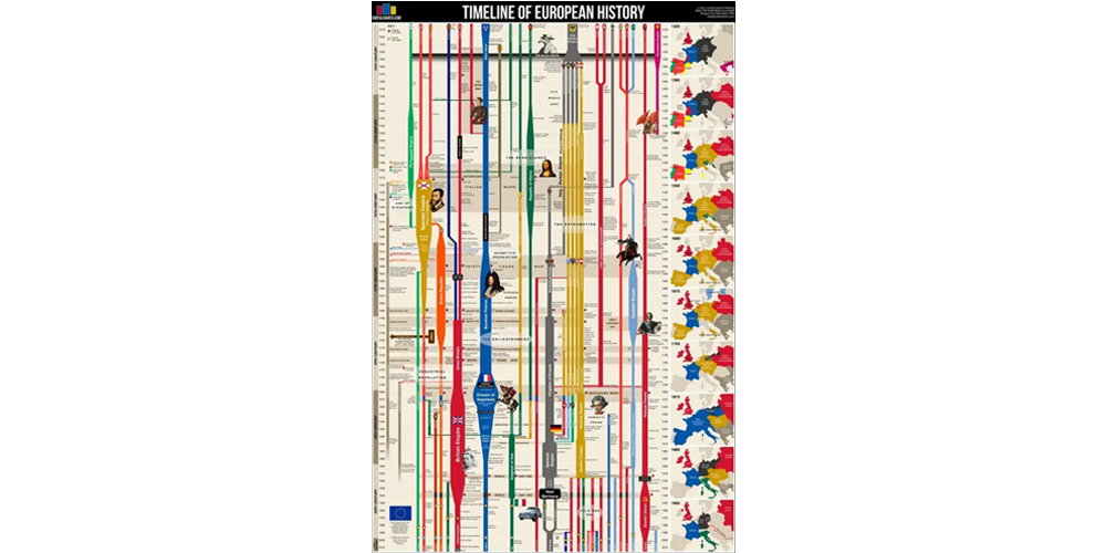 Historia Europy mapa diagram Historia Europy mapa diagram