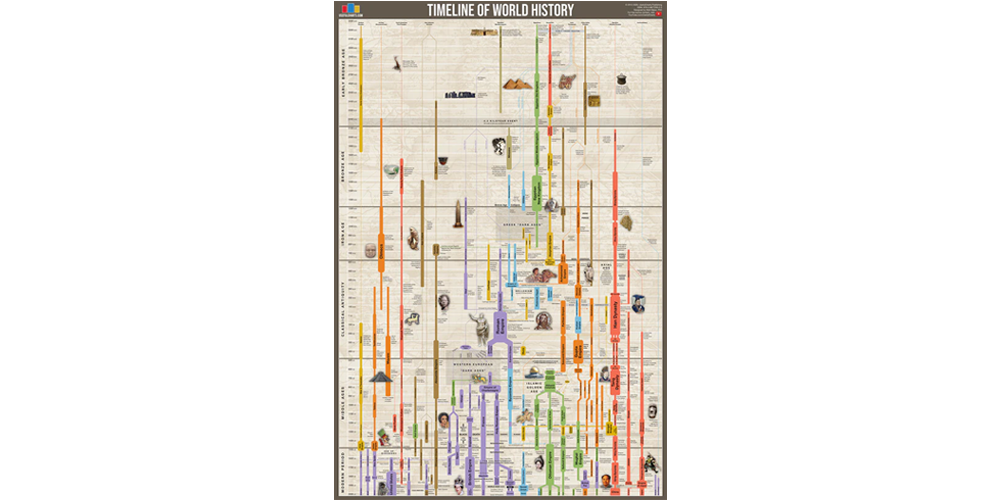 diagram historia świata diagram historia świata